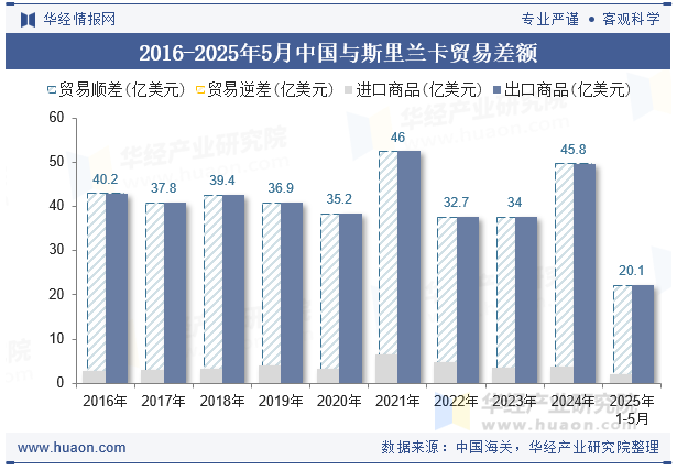 2016-2025年5月中国与斯里兰卡贸易差额