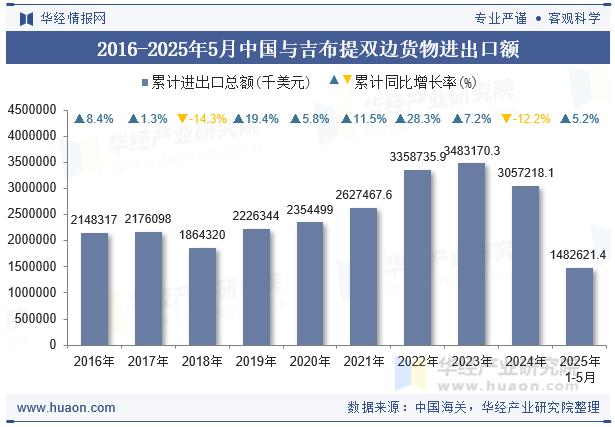 2016-2025年5月中国与吉布提双边货物进出口额