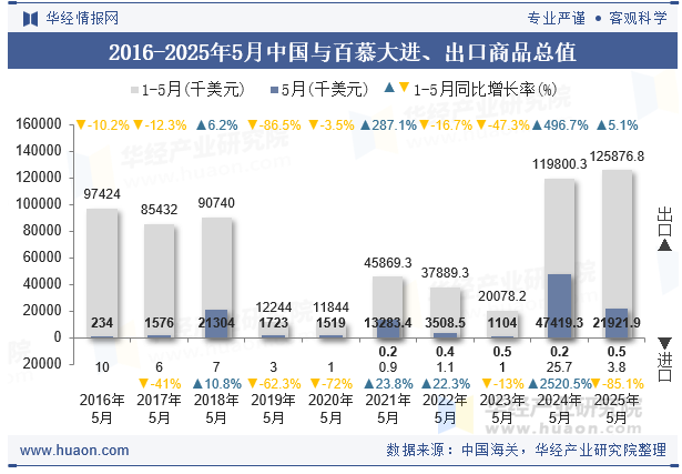2016-2025年5月中国与百慕大进、出口商品总值