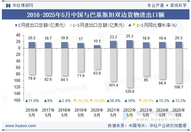 2016-2025年5月中国与巴基斯坦双边货物进出口额