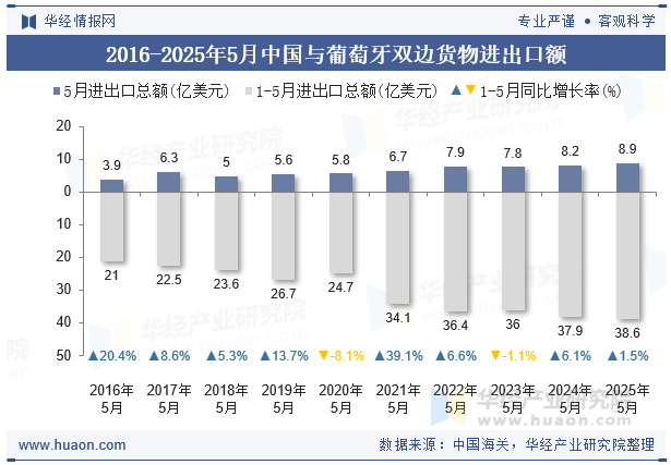 2016-2025年5月中国与葡萄牙双边货物进出口额