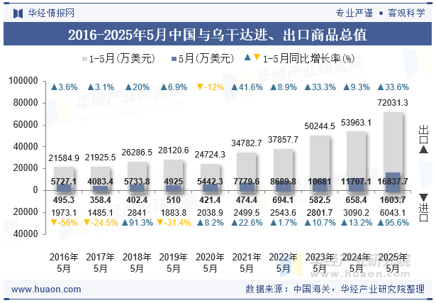 2016-2025年5月中国与乌干达进、出口商品总值