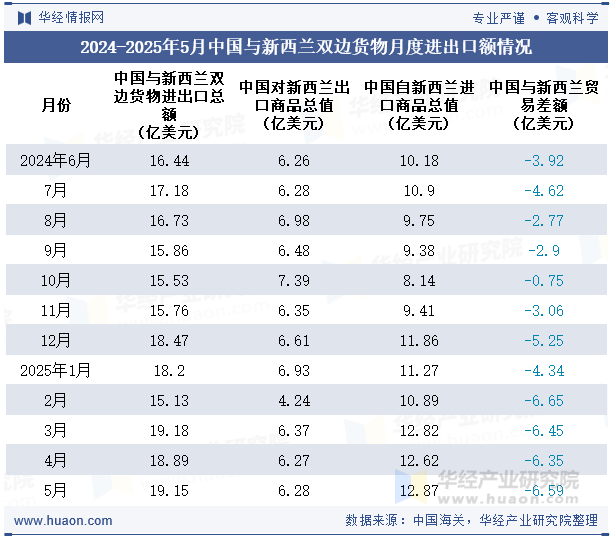 2024-2025年5月中国与新西兰双边货物月度进出口额情况