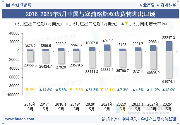 2016-2025年5月中国与塞浦路斯双边货物进出口额
