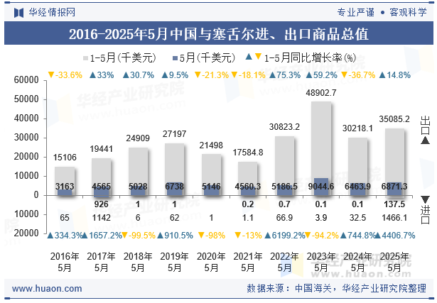 2016-2025年5月中国与塞舌尔进、出口商品总值