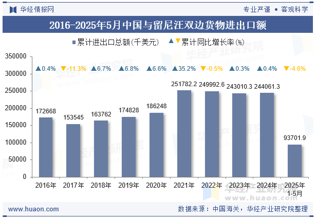 2016-2025年5月中国与留尼汪双边货物进出口额