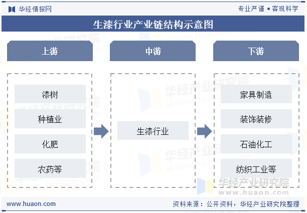 生漆行业产业链结构示意图
