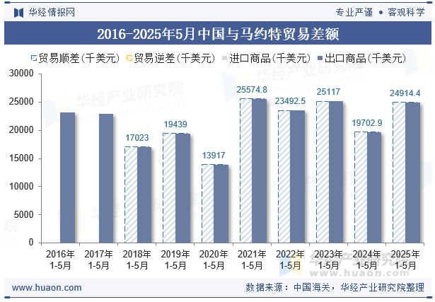 2016-2025年5月中国与马约特贸易差额