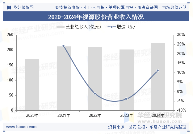 2020-2024年视源股份营业收入情况