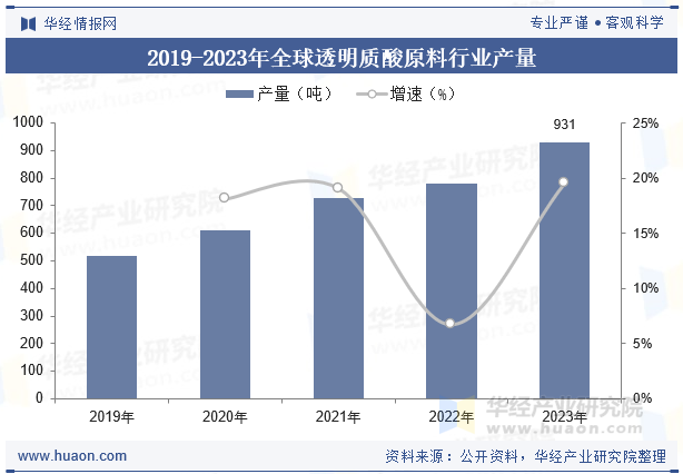 2019-2023年全球透明质酸原料行业产量