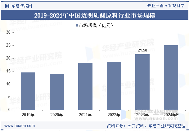 2019-2024年中国透明质酸原料行业市场规模