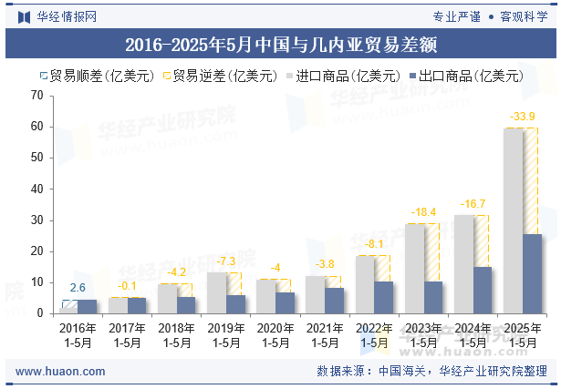 2016-2025年5月中国与几内亚贸易差额