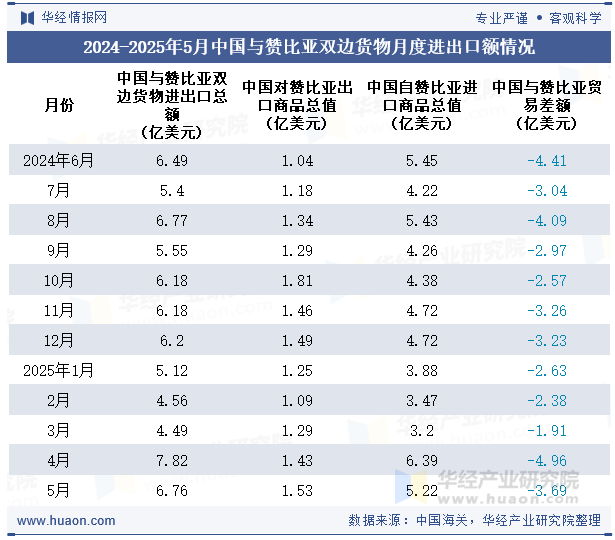 2024-2025年5月中国与赞比亚双边货物月度进出口额情况