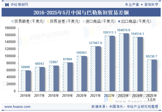 2016-2025年5月中国与巴勒斯坦贸易差额