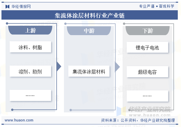 集流体涂层材料行业产业链