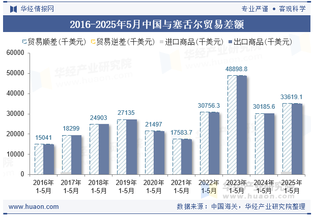 2016-2025年5月中国与塞舌尔贸易差额