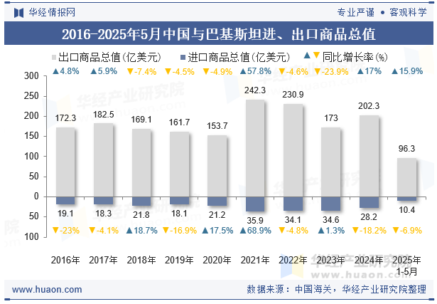 2016-2025年5月中国与巴基斯坦进、出口商品总值