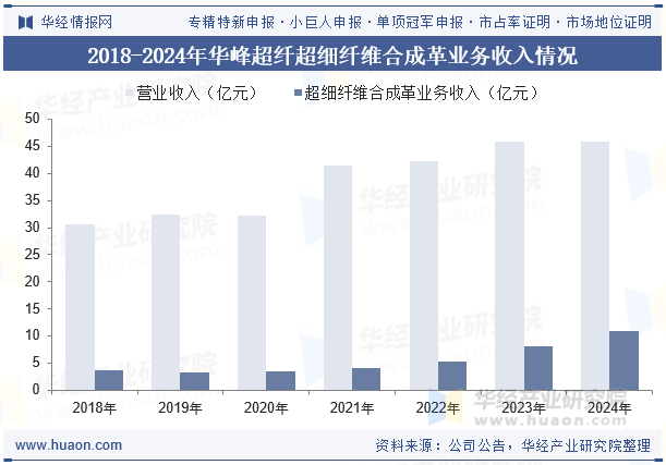 2018-2024年华峰超纤超细纤维合成革业务收入情况