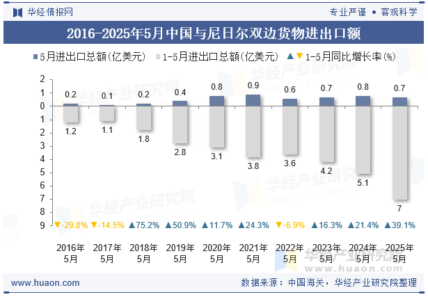 2016-2025年5月中国与尼日尔双边货物进出口额