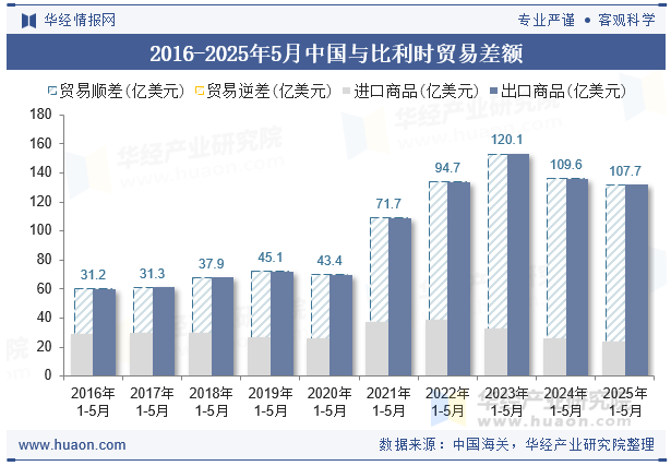 2016-2025年5月中国与比利时贸易差额