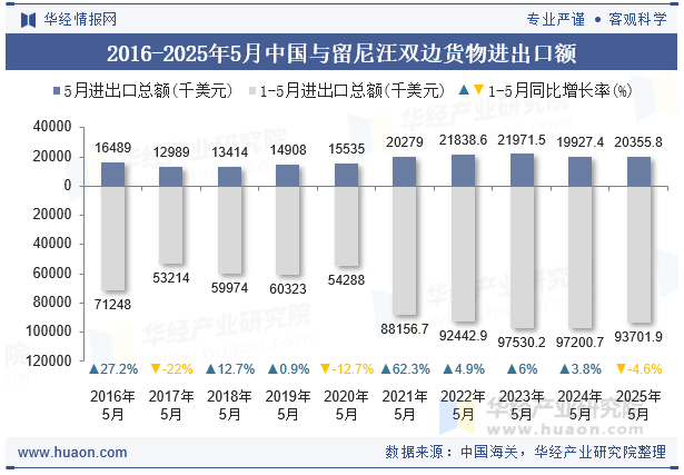 2016-2025年5月中国与留尼汪双边货物进出口额