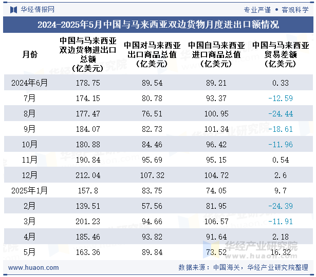 2024-2025年5月中国与马来西亚双边货物月度进出口额情况