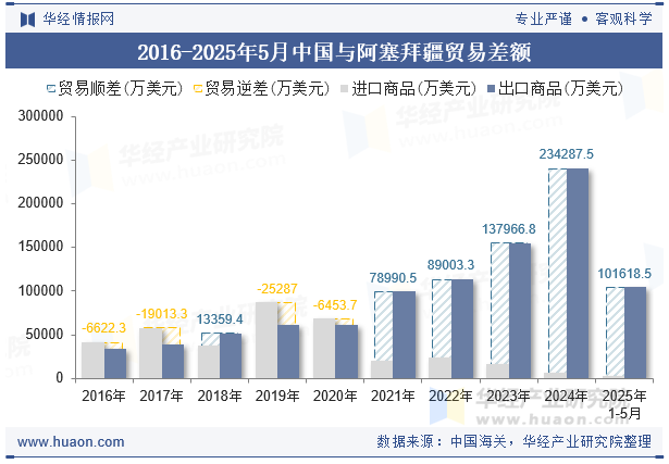 2016-2025年5月中国与阿塞拜疆贸易差额
