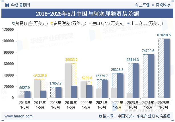 2016-2025年5月中国与阿塞拜疆贸易差额