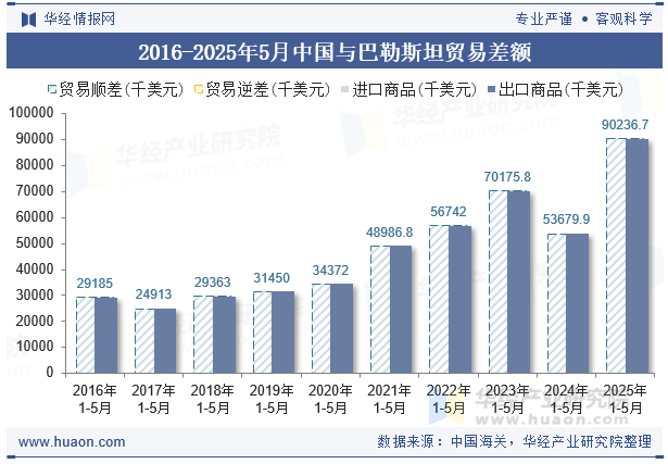 2016-2025年5月中国与巴勒斯坦贸易差额