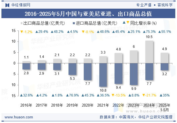2016-2025年5月中国与亚美尼亚进、出口商品总值