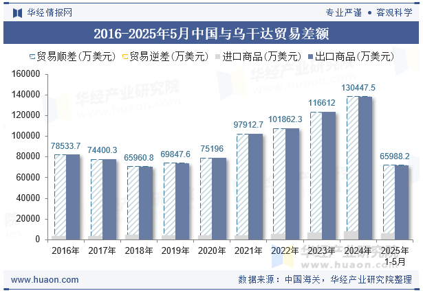 2016-2025年5月中国与乌干达贸易差额