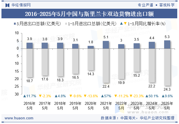 2016-2025年5月中国与斯里兰卡双边货物进出口额