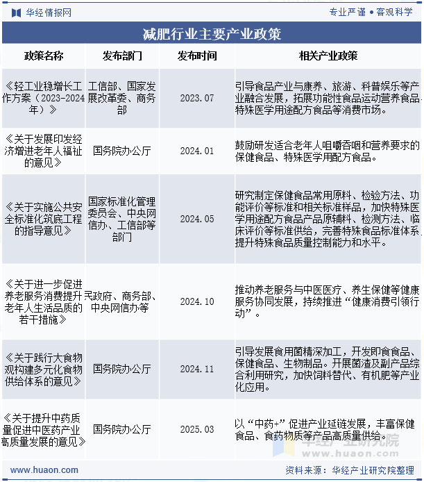 减肥行业主要产业政策