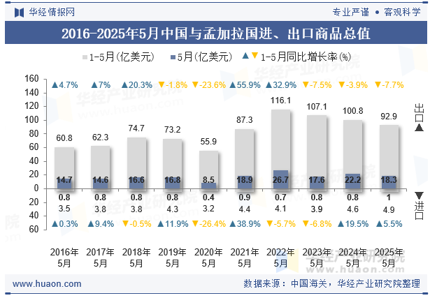 2016-2025年5月中国与孟加拉国进、出口商品总值