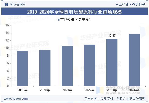 2019-2024年全球透明质酸原料行业市场规模