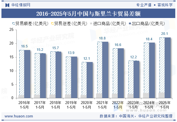 2016-2025年5月中国与斯里兰卡贸易差额