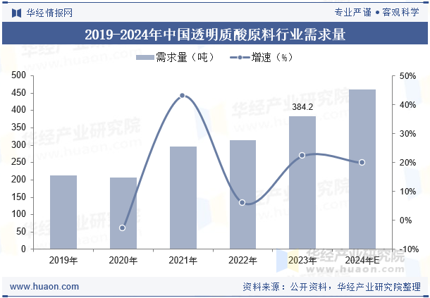 2019-2024年中国透明质酸原料行业需求量