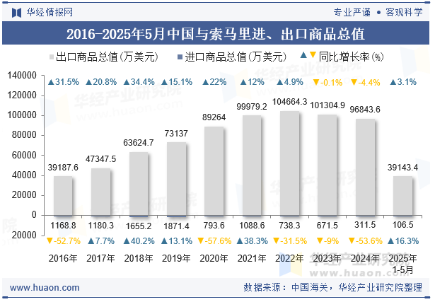 2016-2025年5月中国与索马里进、出口商品总值
