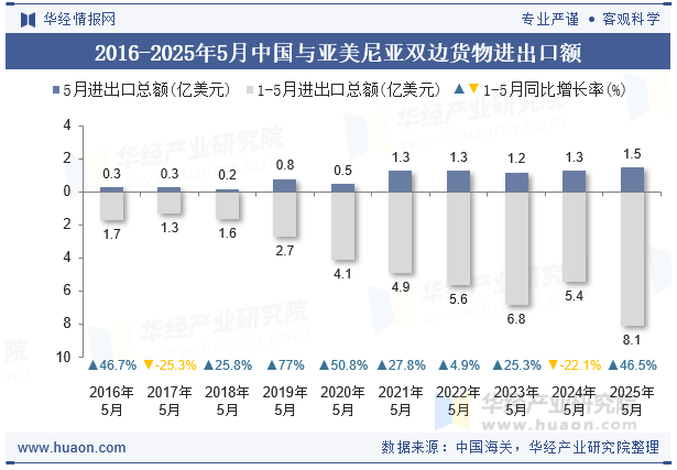 2016-2025年5月中国与亚美尼亚双边货物进出口额