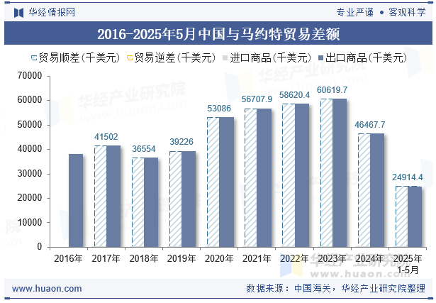 2016-2025年5月中国与马约特贸易差额