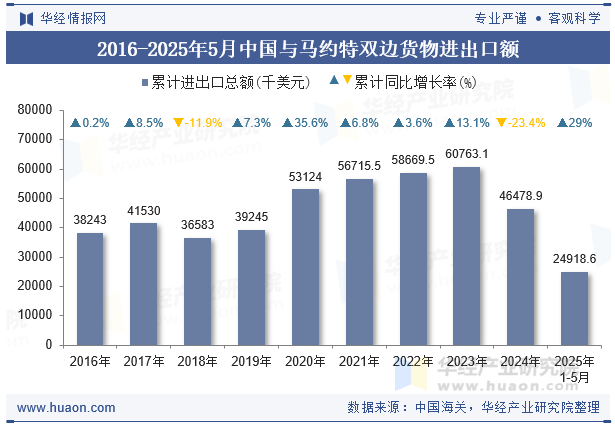 2016-2025年5月中国与马约特双边货物进出口额