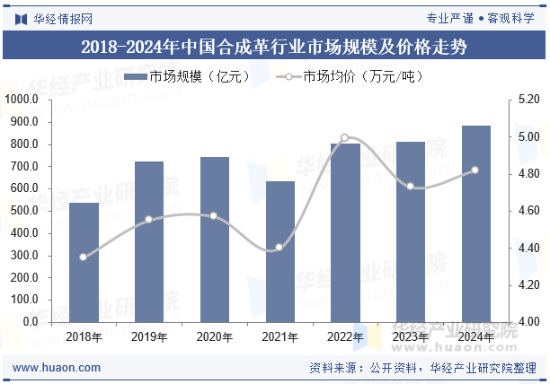 2018-2024年中国合成革行业市场规模及价格走势