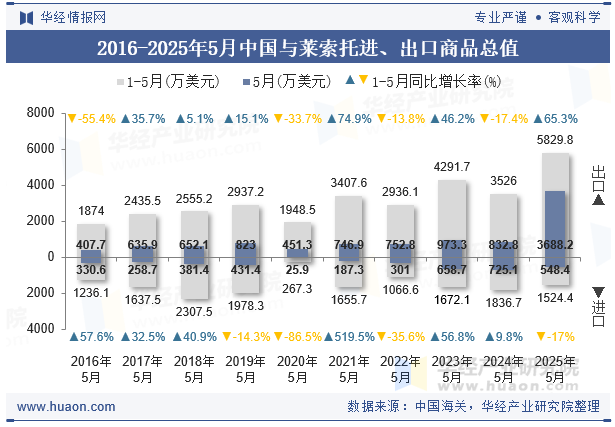 2016-2025年5月中国与莱索托进、出口商品总值