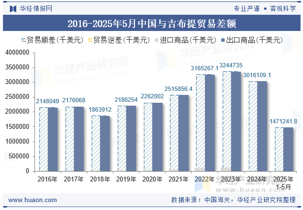 2016-2025年5月中国与吉布提贸易差额