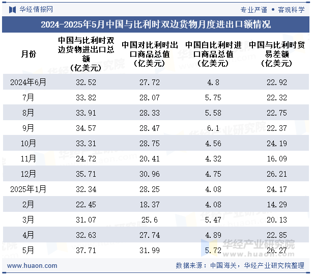 2024-2025年5月中国与比利时双边货物月度进出口额情况