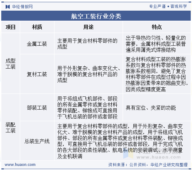 航空工装行业分类