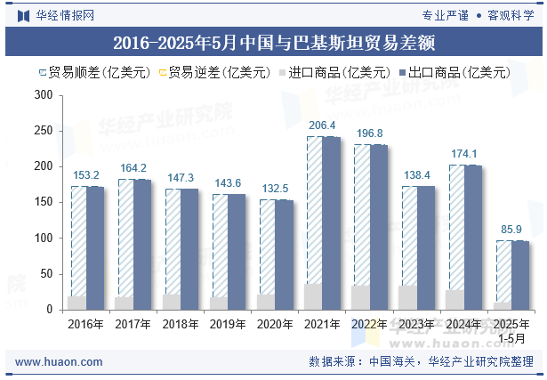 2016-2025年5月中国与巴基斯坦贸易差额