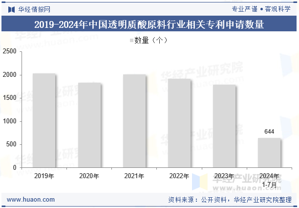 2019-2024年中国透明质酸原料行业相关专利申请数量