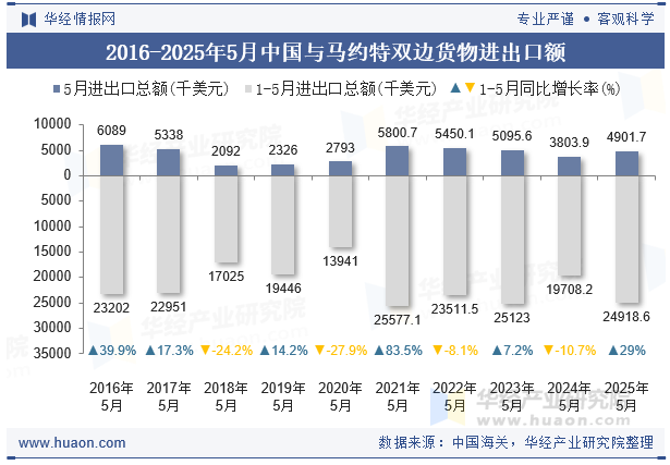 2016-2025年5月中国与马约特双边货物进出口额