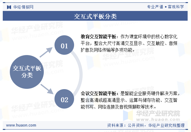 交互式平板分类